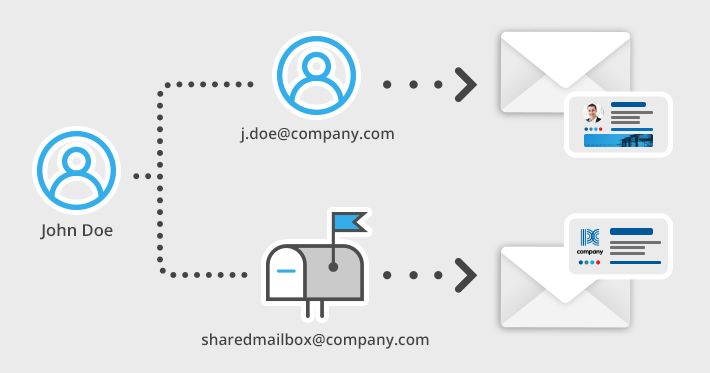 Office 365: wie erstellt man unterschiedliche E-Mail-Signaturen für ein freigegebenes Postfach und ein Benutzerpostfach?