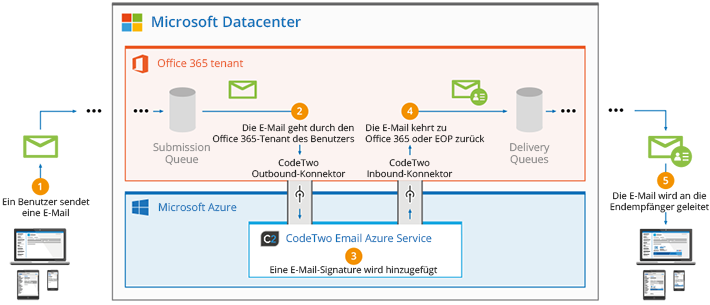 Office 365-E-Mail-Signaturen - Funktionsweise