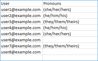 Beispiel-CSV-Datei mit Geschlechtspronomen