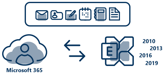Office 365 to Exchange migration
