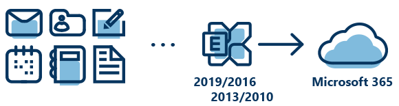 Migrations from any Exchange to Office 365