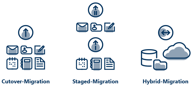 Unterstützung für Cutover-, Staged- und Hybrid-Migration