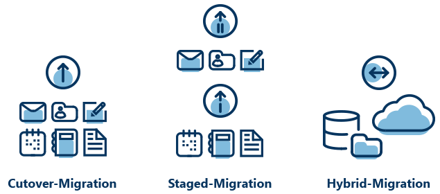 Cutover-, Staged- und Hybrid-Migrationen
