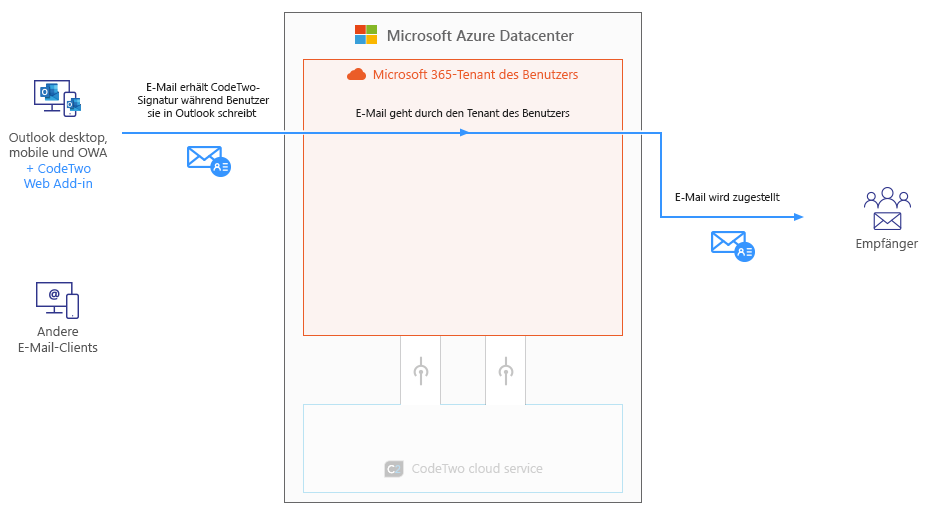Esig O365 - How it works - Client-side mode