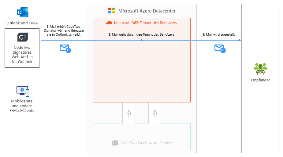 Esig O365 - How it works - Client-side mode