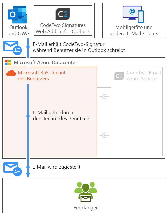 Esig O365 - How it works - Client-side mode mobile