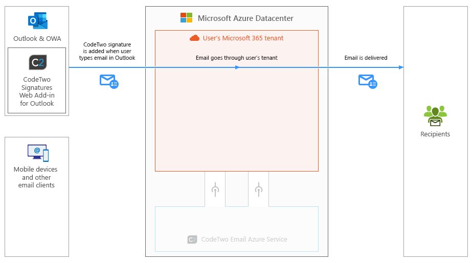 Esig O365 - How it works - client side
