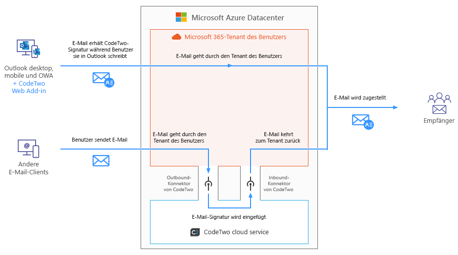 Esig O365 - How it works - combo mode