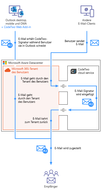 Esig O365 - How it works - combo mode mobile