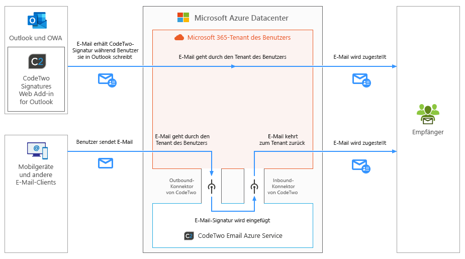 Esig O365 - How it works - combo mode