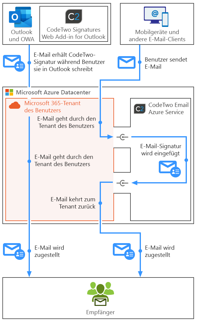 Esig O365 - How it works - combo mode mobile