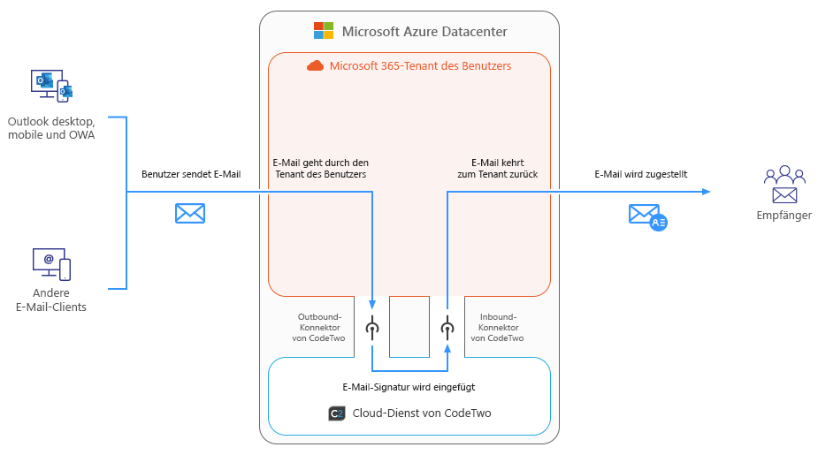 Esig O365 - How it works - server side mode