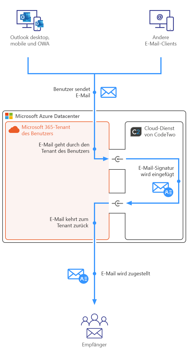 Esig O365 - How it works - server side mode mobile