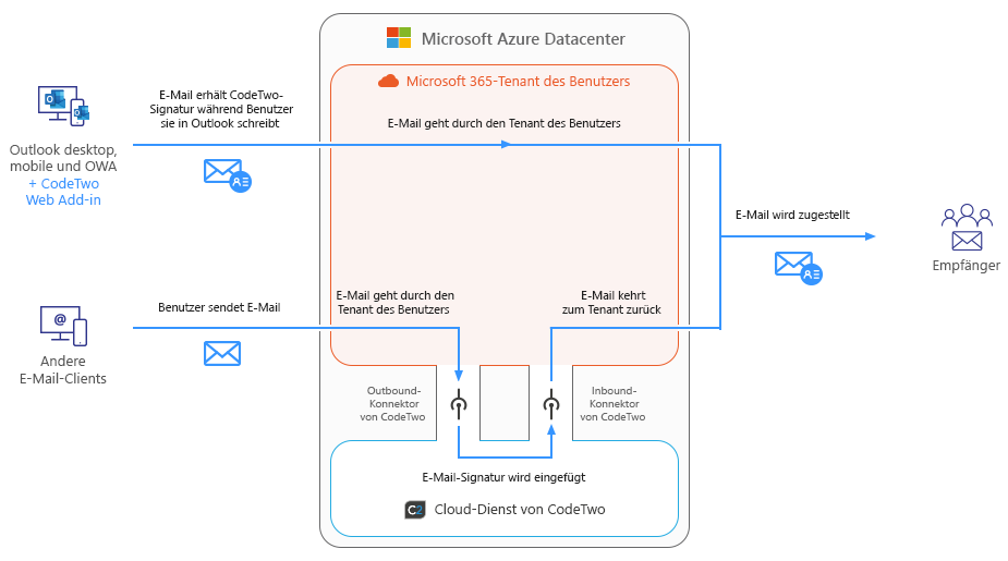 Esig O365 - How it works - combo mode