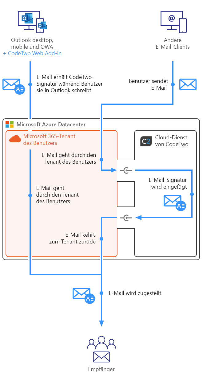 Esig O365 - How it works - combo mode mobile