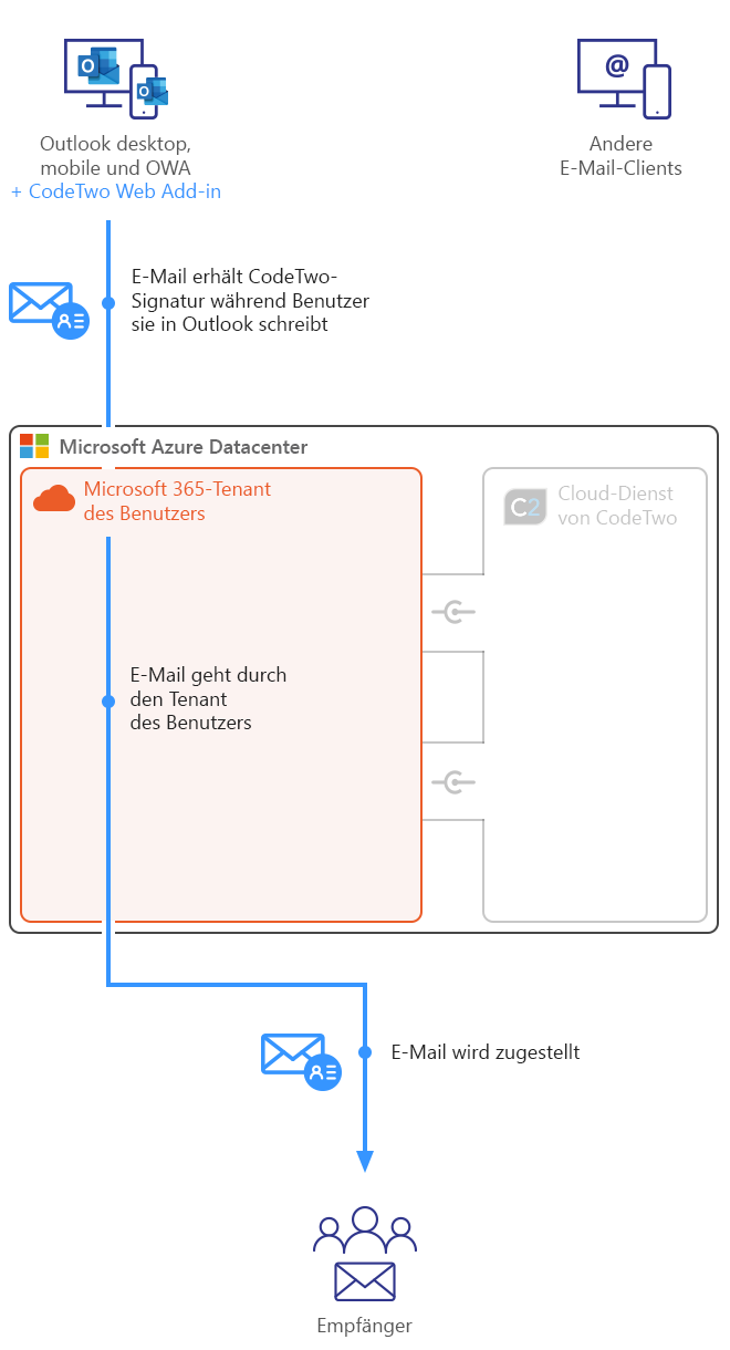 Esig O365 - How it works - Client-side mode mobile