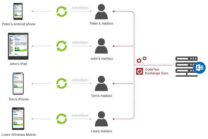 Datensynchronisation zwischen mobilen Geräten (PDA, BlackBerry, Windows Mobile) und den öffentlichen Ordnern auf dem Exchange Server