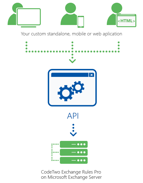 Exchange Rules Pro - API