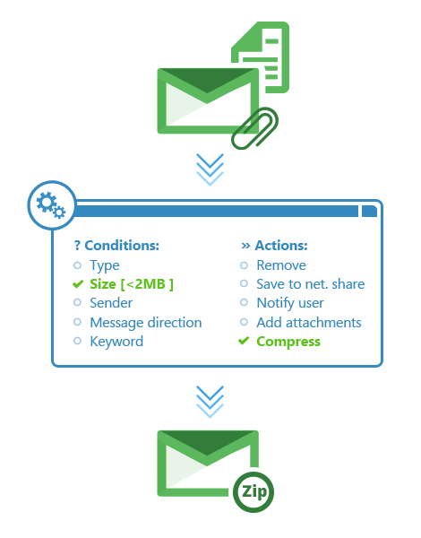 CodeTwo Exchange Rules Pro - Anhangskontrolle