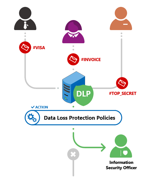 Exchange Rules Pro - DLP