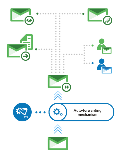 CodeTwo Exchange Rules Pro - E-Mail-Weiterleitung