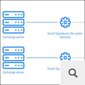 Funktionsweise von CodeTwo Email Signatures On-prem – Platzierung der Dienste