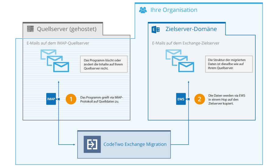 Wie migriert CodeTwo Exchange Migration Daten von IMAP-Servern zu lokalem Exchange?