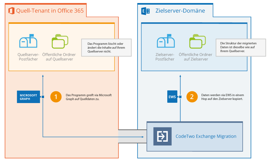 Wie migriert CodeTwo Exchange Migration Daten von einem Office 365-Tenant zu Exchange?
