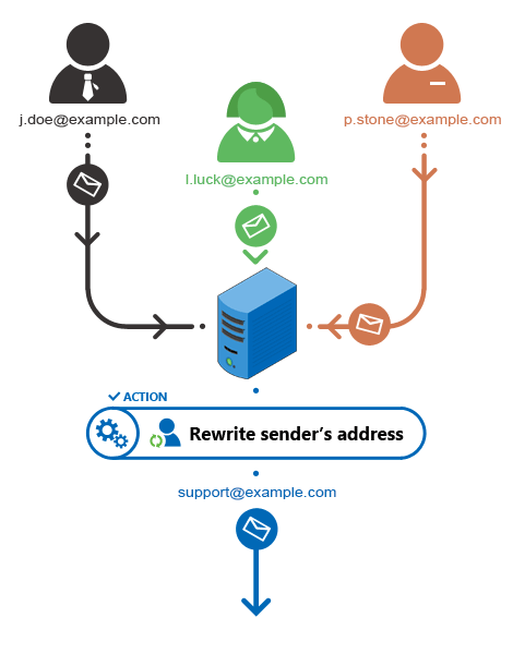 CodeTwo Exchange Rules Pro - rewrite sender's address