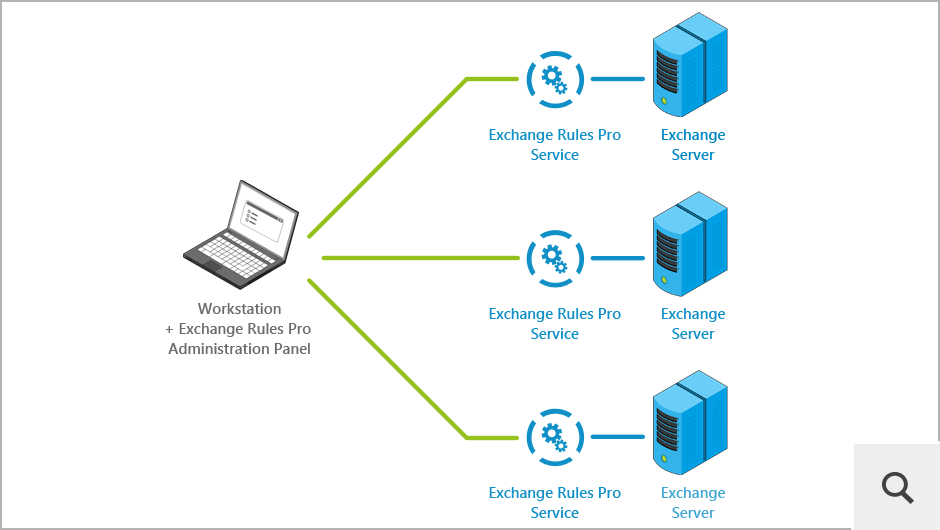 Das Programm besteht aus zwei Komponenten: dem Exchange Rules Pro Service (installiert auf dem Server) und dem Exchange Rules Pro Administrationspanel (installiert auf einer Workstation in- oder außerhalb der Domäne).