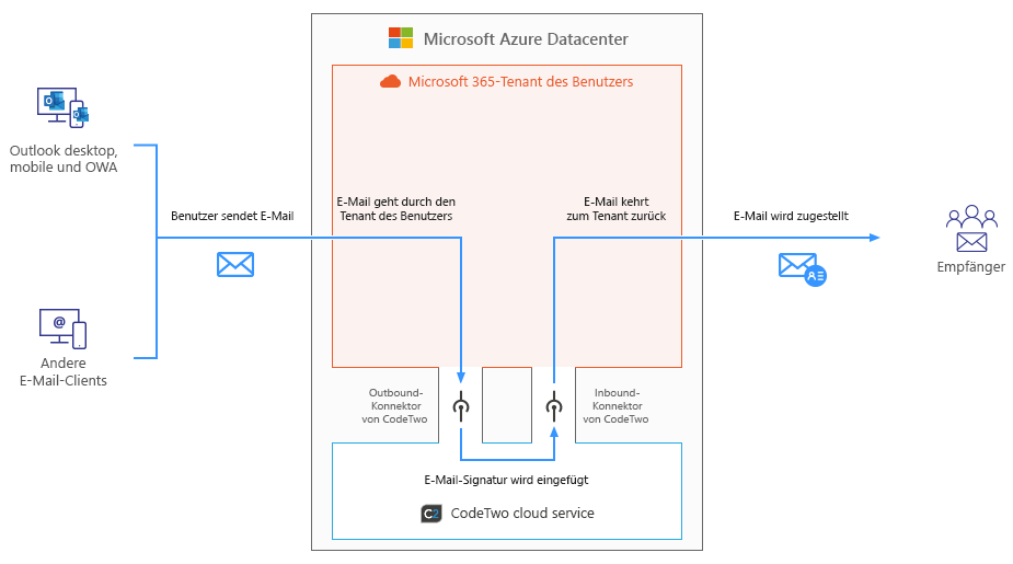 Esig O365 - How it works - server side mode