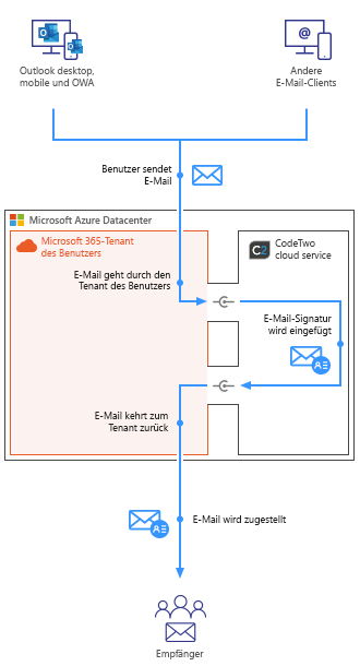 Esig O365 - How it works - server side mode mobile