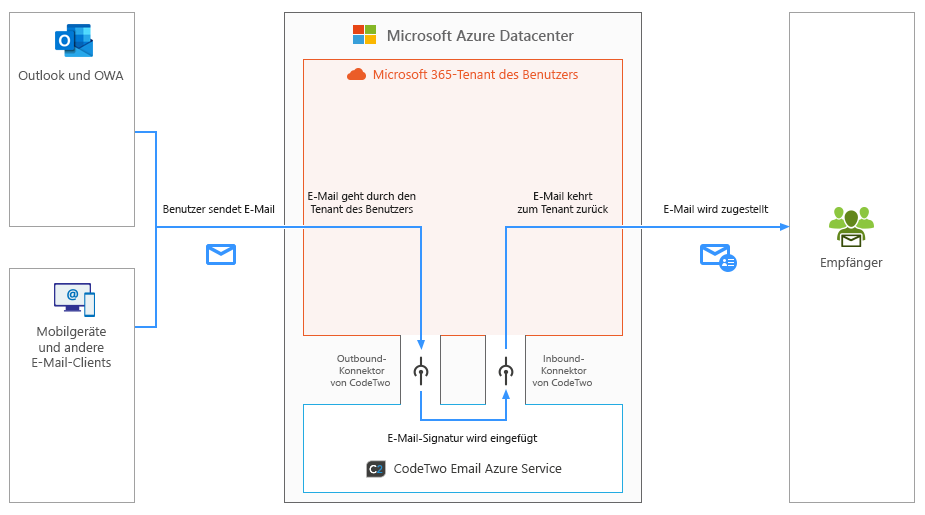 Esig O365 - How it works - server side mode