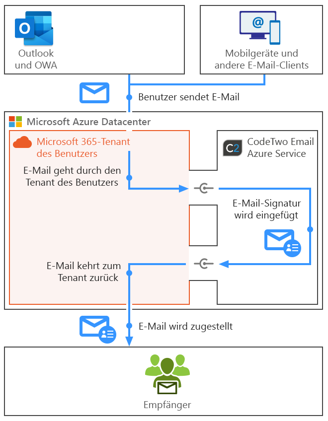 Esig O365 - How it works - server side mode mobile