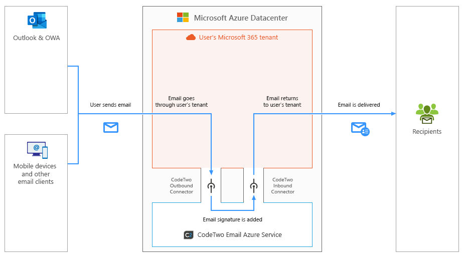 Esig O365 - How it works - server side
