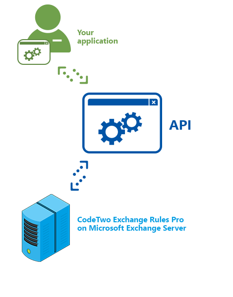 Exchange Rules Pro - API