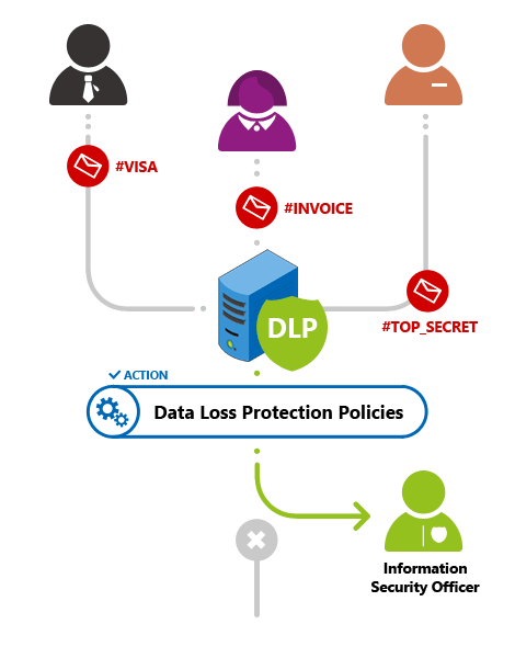 Exchange Rules Pro - DLP