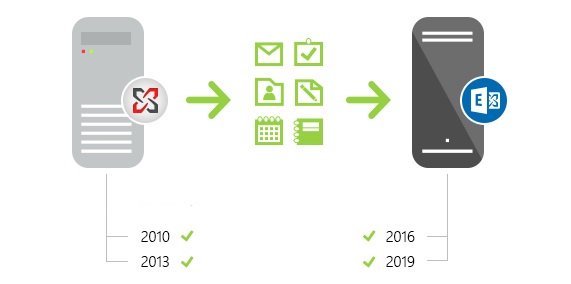 Migrieren Sie von älteren Exchange-Versionen direkt zu Exchange 2019 oder 2016