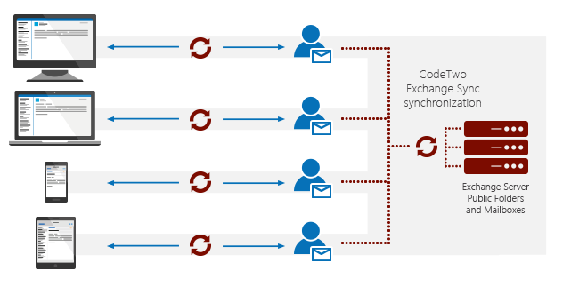 Synchronisation mobiler Geräte mit öffentlichen Ordnern von Microsoft Exchange Server und Outlook