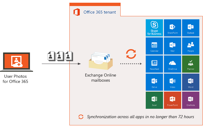 User Photos for Office 365 how it works