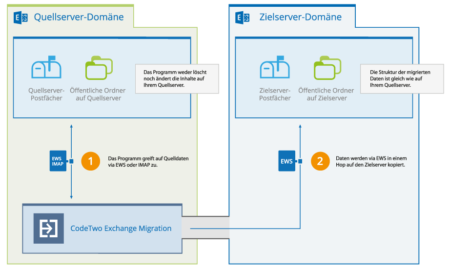 Migration Exchange zu Exchange