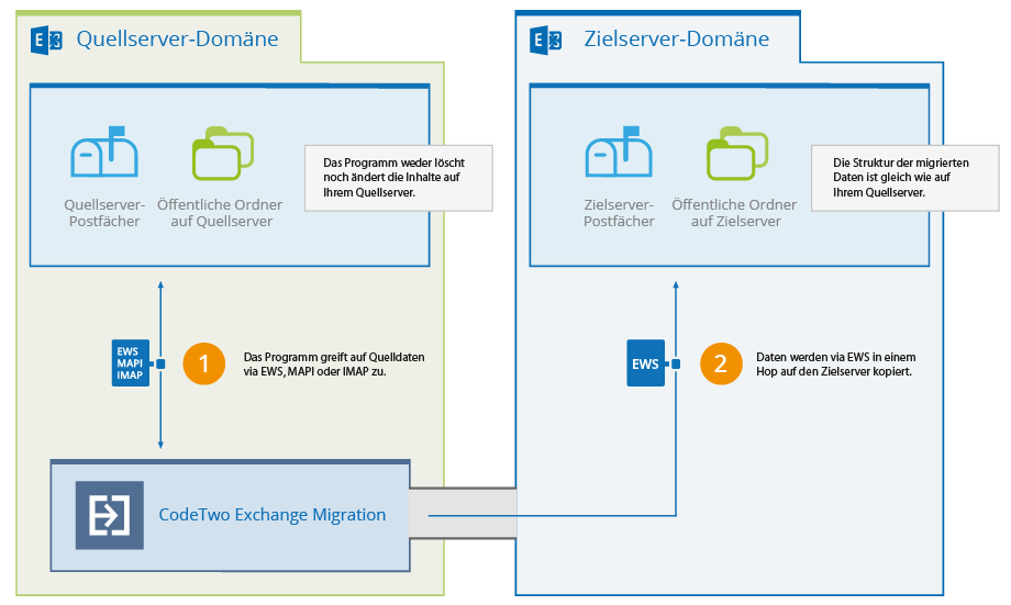 Migration Exchange zu Exchange