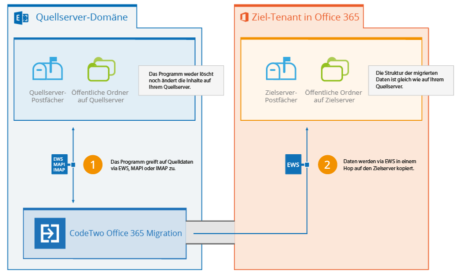 Exchange zu O365